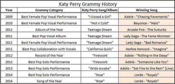katy perry grammy history