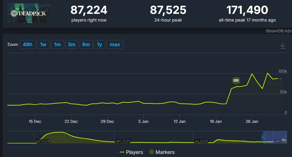 Cartewns's tweet photo. Gold crashing, Silver crashing, Bitcoin crashing, but $DEADLOCK is only up. This rotation will be studied for decades. Still 4 more characters to be released and you aren't bullish?

Deadlock was only $70k off its ATH this week and it's STILL not in an open beta. See u at the top https://t.co/TO6ieeFkjr