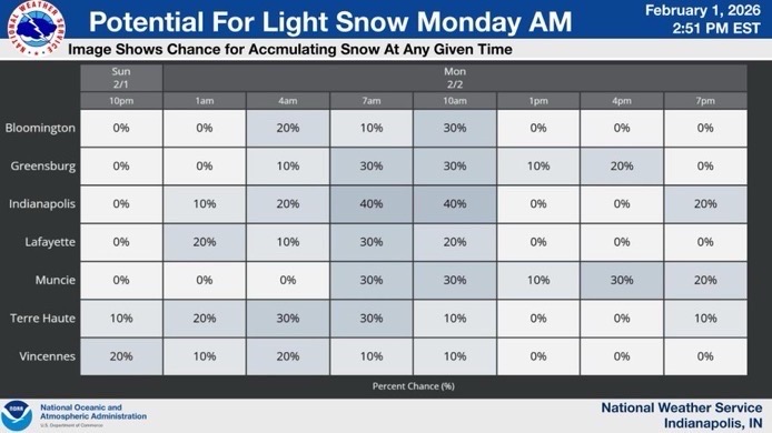 kbtechnology's tweet image. NWS Indianapolis: We're tracking the potential for a short period of light accumulating snow late tonight into tomorrow morning. Overall accumulations will be less than a half inch with best chances near and north of Indianapolis. Additional snow chances return Tuesday. #INwx