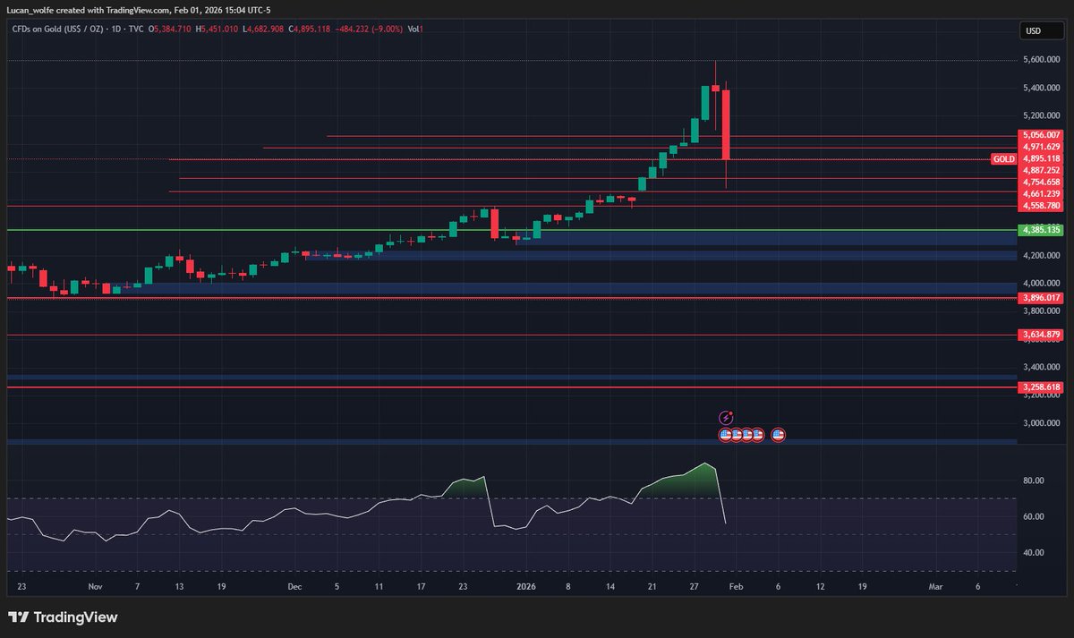 N_fozz's tweet photo. 🚨 $GOLD Crashed 9% to $4,895 😱📉
Huge profit takin after $5.6k ATH — Trump nominates hawkish Kevin Warsh as Fed Chair, strenghtenin USD &amp; dashin quick rate cut hopes. Heavy liqs + risk-on sentiment crushin safe haven.
Oof... capitulation? 🤔
#Gold #FedWarsh https://t.co/kPCcMWpd5e