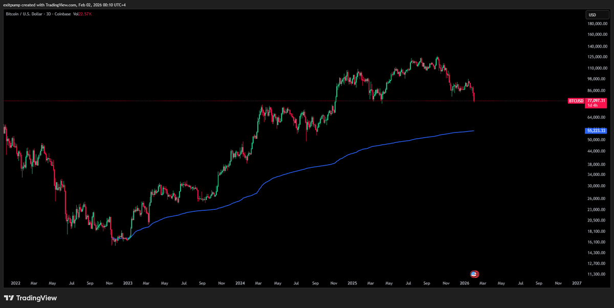 $BTC AVWAP from post FTX bottom that has never been tested lands roughly at 55K.

That's the best you can get as a cycle bottom.