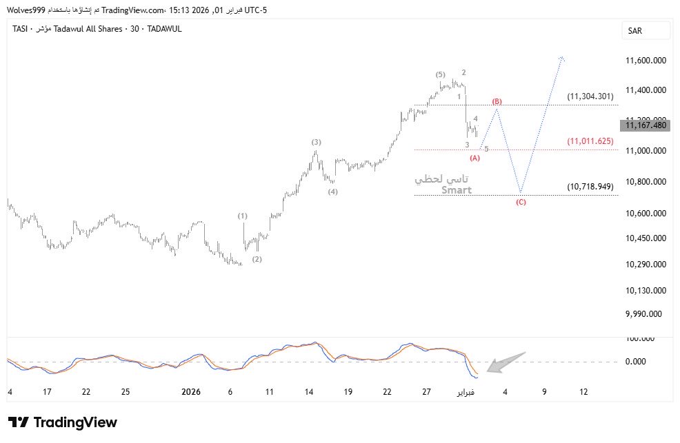 SAUDI SMART INVESTOR ( SSI ) tweet media