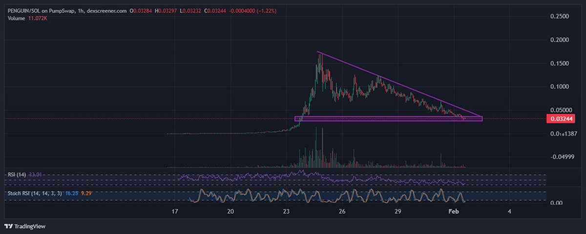 $Penguin is in the buy zone

Bybit didn't list this just for it to go to zero

High probability this reverses soon

It's also full moon tonight which is usually crypto bottom

All of crypto will get a nice bounce, and penguin will lead the charge

After penguin, the $dog will run