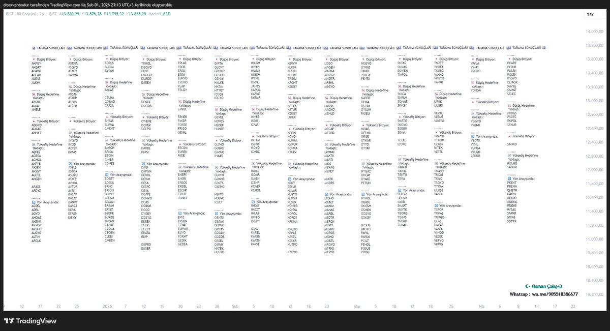 osmancaliss's tweet image. Haftalıkta Camarilla Pivota Göre Hisselerin Durumu.

#pivot #camarilla #xu030 #xu100 #altin #gümüş