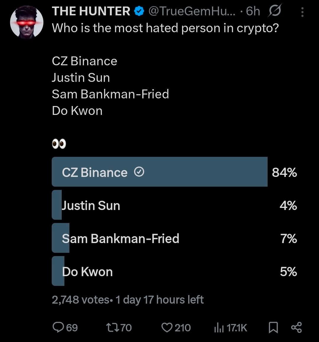 faisal_rogo's tweet photo. If you remove Satoshi Nakamoto, no one has contributed more to crypto than CZ.
He built one of the biggest exchanges in the world and opened the door for millions of people to enter the crypto space. Binance became a bridge between ordinary people and blockchain .
@cz_binance 
👇 https://t.co/wm0wljiRd7