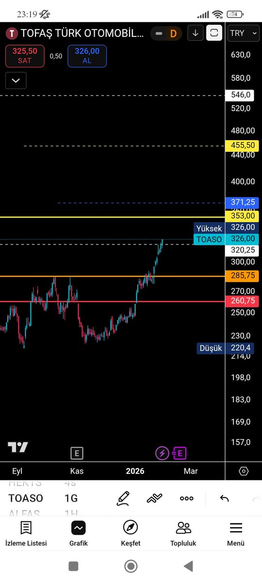 #toaso
#toaso
#bist
#endeks 
#borsa
Eğitim çalışmasıdır 🚨 
 ⛔ YTD ⛔