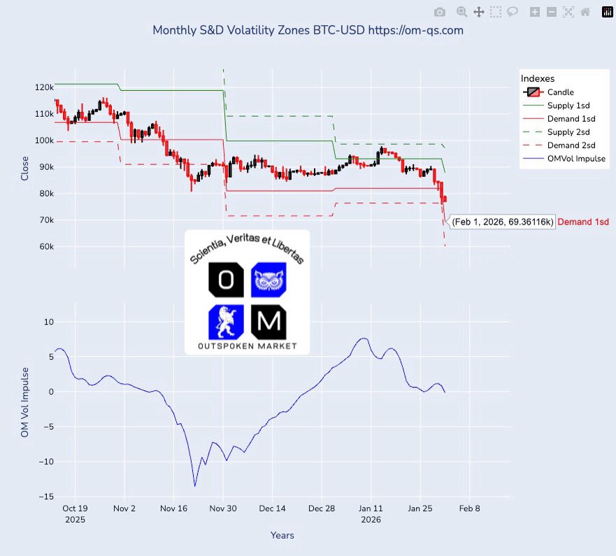 Os dados de fevereiro para o Bitcão estão aí. Pior caso, 60k com 69k no meio do caminho. Como para cima é sempre glória, concentração no que fazer caso caia. O OM S&amp;D é gratuito no om-qs.com