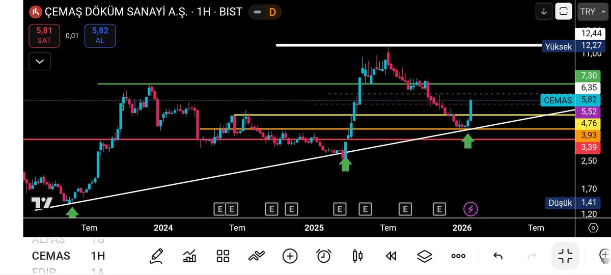 #cemas
4.40₺ seviyesinde not aldık 
📢📢📢
Haftayı 5.82₺ seviyesinde.kapatti 👏
Değerlendiren dostlaara
%32 kazandırdı 🎖️🎖️

#CEMAS
#bist
#endeks 
#borsa
📢Eğitim çalışmasıdır 🚨 
 ⛔ YTD ⛔