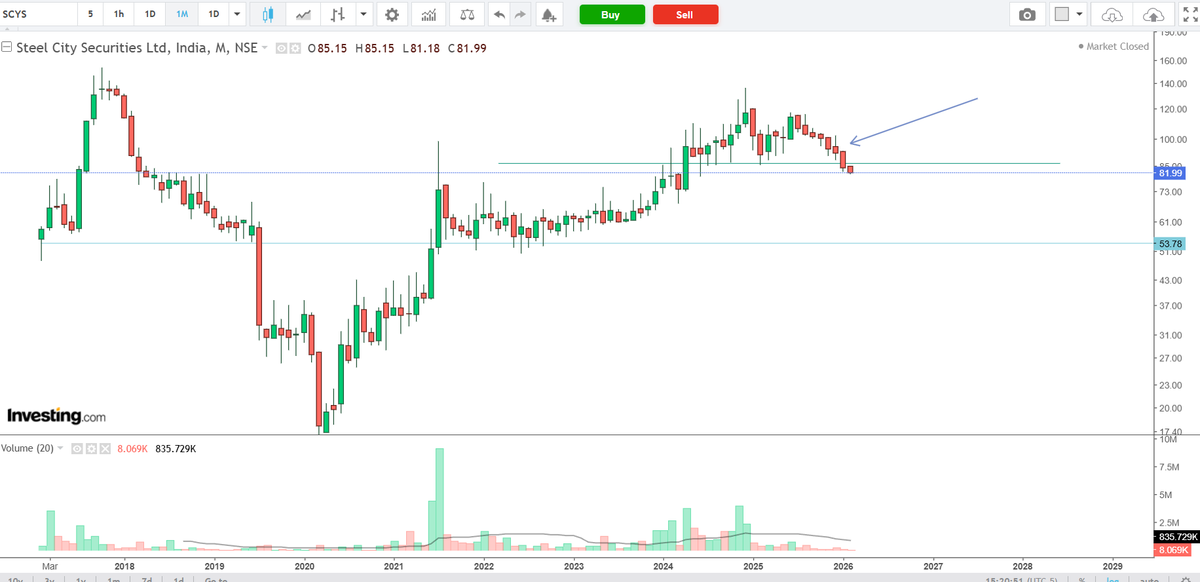 ambeecious's tweet image. #steelcitysecurites 

Its a breakdown on monthly charts. Short term investors can exit. Long term holders can continue to hold for dividends

#broking #midcap #smallcap #investing #trading