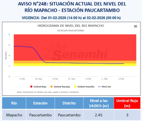 COENPeru's tweet photo. 🟠 El río #Mapacho (Cusco) hoy domingo 1 de febrero registra un nivel de 2.45 m a las 14:00 h, en la estación hidrológica Paucartambo, ubicándose en el umbral Naranja. Las potenciales áreas de afectación serían los centros poblados de Paucartambo, Challabamba y Chacllabamba. El @indeciperu recomienda evitar realizar cualquier actividad cercana al río | @Senamhiperu.