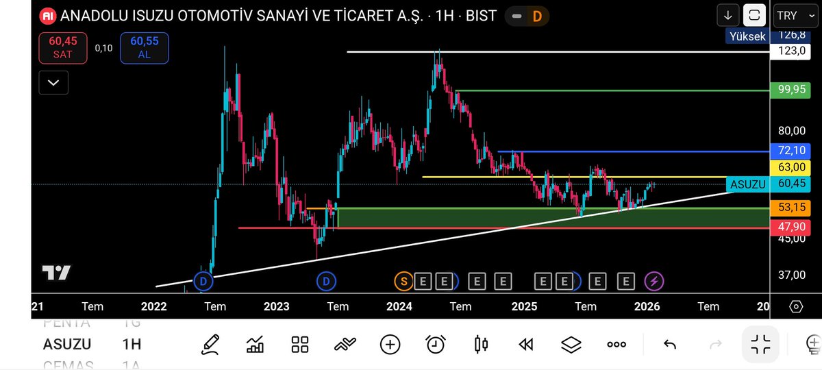 #ASUZU
#asuzu
#bist
#endeks 
#borsa
Eğitim çalışmasıdır 🚨 
 ⛔ YTD ⛔