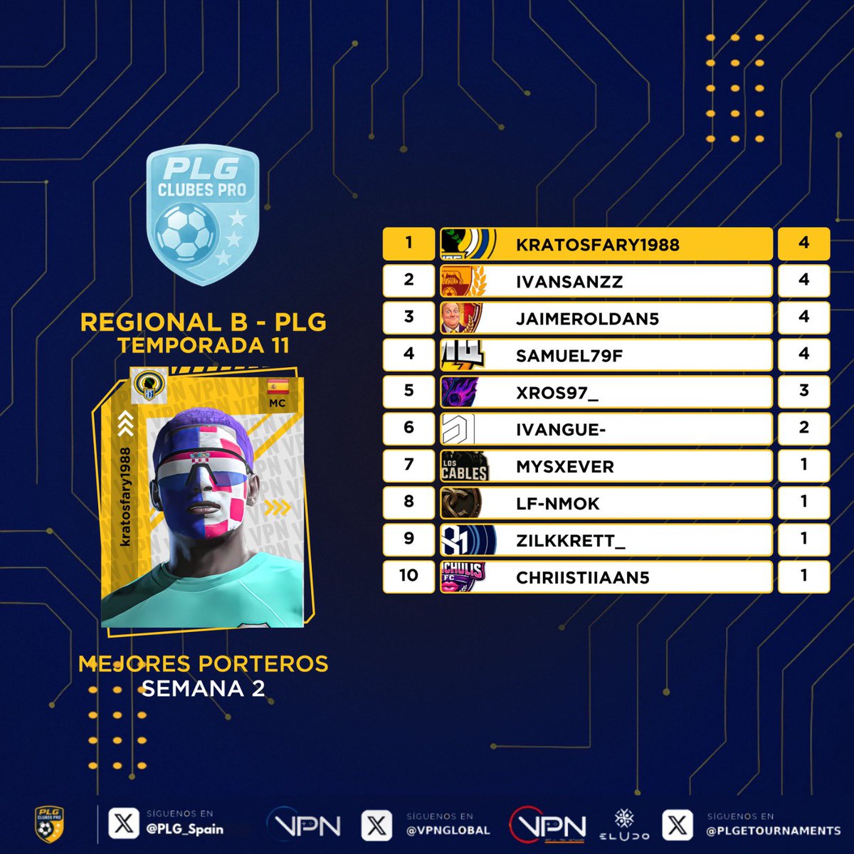 𝙴𝚂𝚃𝙰𝙳𝙸́𝚂𝚃𝙸𝙲𝙰𝚂 𝚂𝙴𝙼𝙰𝙽𝙰𝙻𝙴𝚂

💎 Ellos son los jugadores más destacados.

🅡🅔🅖🅘🅞🅝🅐🅛 🅑

🔸#Madoja93 con 8 goles es pichichi.
🔸<a href="/EdgarFdezz9/">EdgarFdezz9</a>, como mejor pasador.
🔸Los centrales de <a href="/OstiumFC/">Ostium FC</a> firma otra semana TOP.
🔸<a href="/kratosfary/">Kratosfary1988</a> sigue liderando.

#11PLG