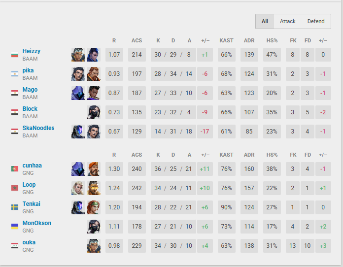 2/0 <a href="/BAAMEsports/">BAAM</a> ggs.