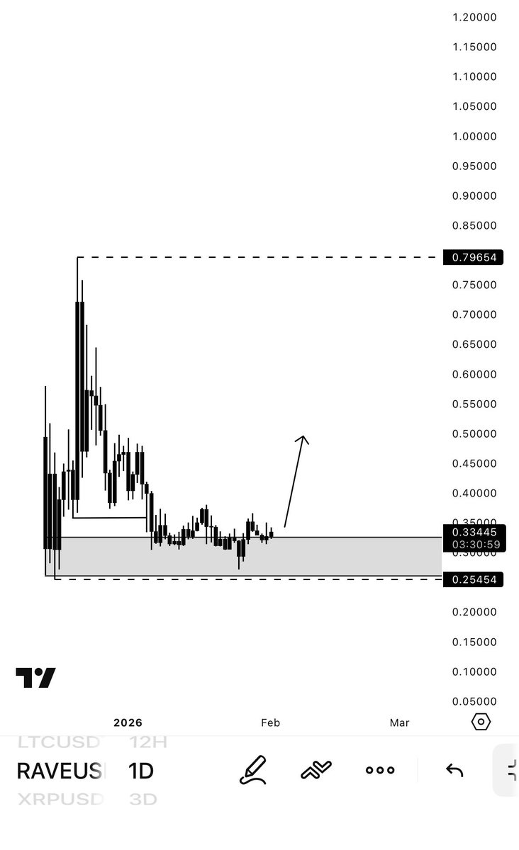 taprophet_io's tweet photo. $RAVE (long) 

https://t.co/WG6ofZhauj https://t.co/Tw0jf3qKqS
