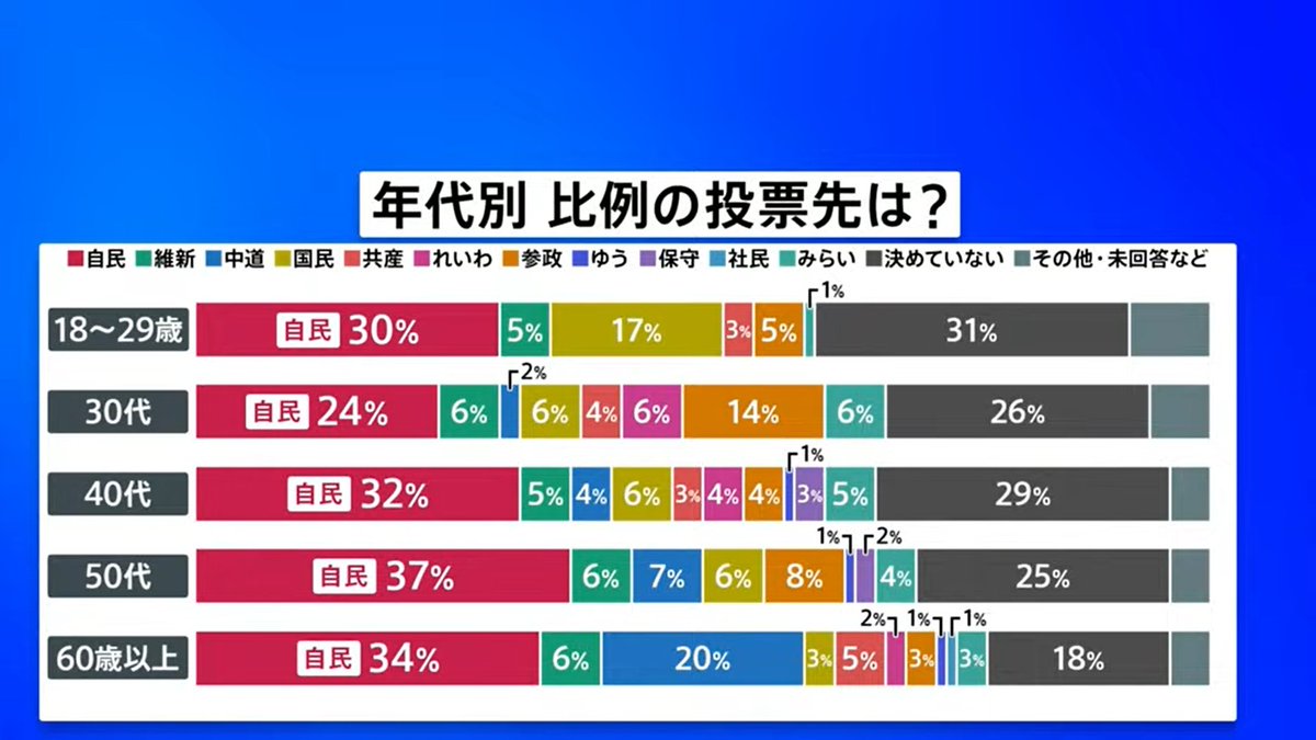 Iumo13's tweet image. JNN世論調査　年代別比例投票先

8日投開票の衆議院選挙 比例投票先「自民」が全年代でトップ　JNN世論調査 | TBS NEWS DIG
newsdig.tbs.co.jp/articles/-/243…
