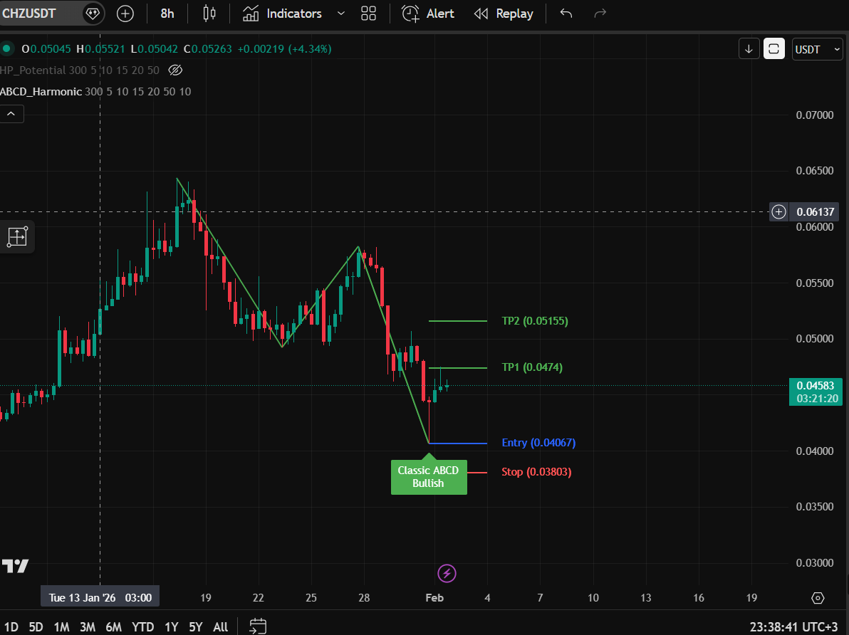 Morning_Starr6's tweet photo. The bullish Classic ABCD pattern detected by the "ABCD Harmonic Patterns Detection-Professional" indicator on #CHZ has reached its first target.
This Indicator: https://t.co/wZpiQXozkj
#btc #eth #abcdpattern https://t.co/gIixiAIktW