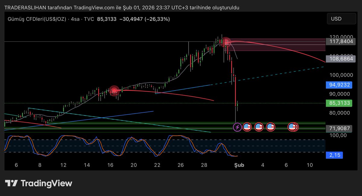 traderaslihan's tweet photo. #SILVER
– Şu an 85.30 civarı, düşüş çok sert ve panik satışı
– 90 – 95 arası gelirse bu sadece tepki, ana yön hâlâ aşağı
– 108 – 117 bandı aşılırsa yükseliş trendi başlar
– Aşağıda önemli destek bölge 71.90
– 71 – 73 bandı benim için ana destek ve toplama alanı
– Bu bölge çalışırsa önce 85, sonra 95 – 100 tekrar gündeme gelir
– 71 altı kapanış olursa satış derinleşir, senaryo bozulur
YATIRIM TAVSİYESİ DEĞİLDİR