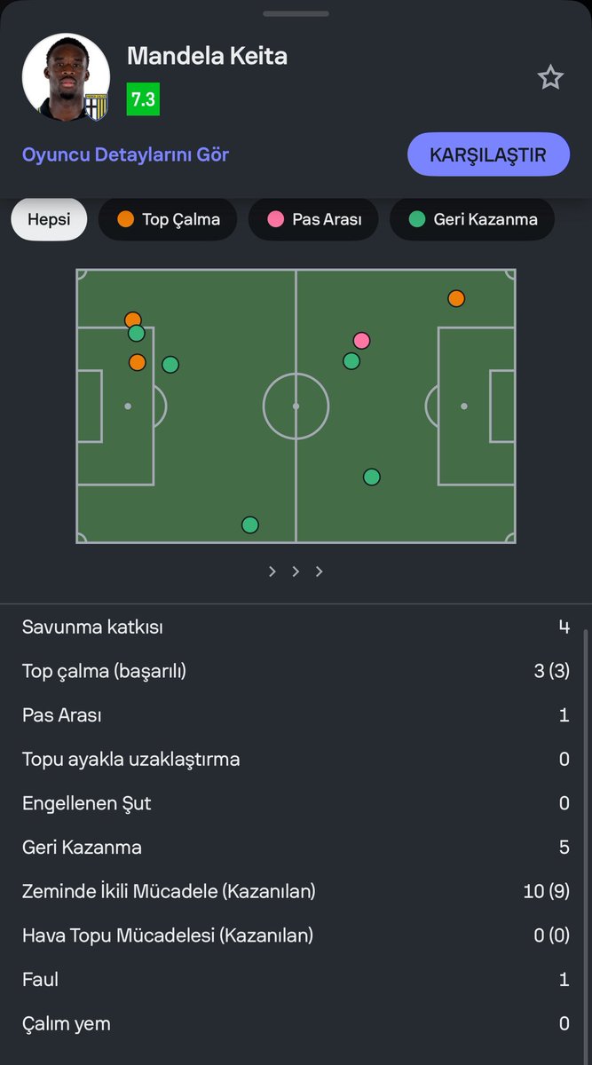 Mandela Keita Juventus karşısında ilk yarıda takımının açık ara en iyi futbolcusu oldu ve 9/10 ikili mücadele kazanmış… Galatasaray’a hem en lazım olan profil hem oyuncu buraya sıcak bu fırsat kaçmamalı
