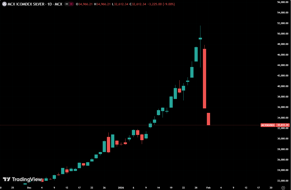 🚨Silver prices in India exceeded Friday's losses during Sunday’s session:

Silver futures on the Multi Commodity Exchange of India (MCX) fell another -9% on Sunday.

Prices are down -37% from the peak.

Will prices on COMEX follow?