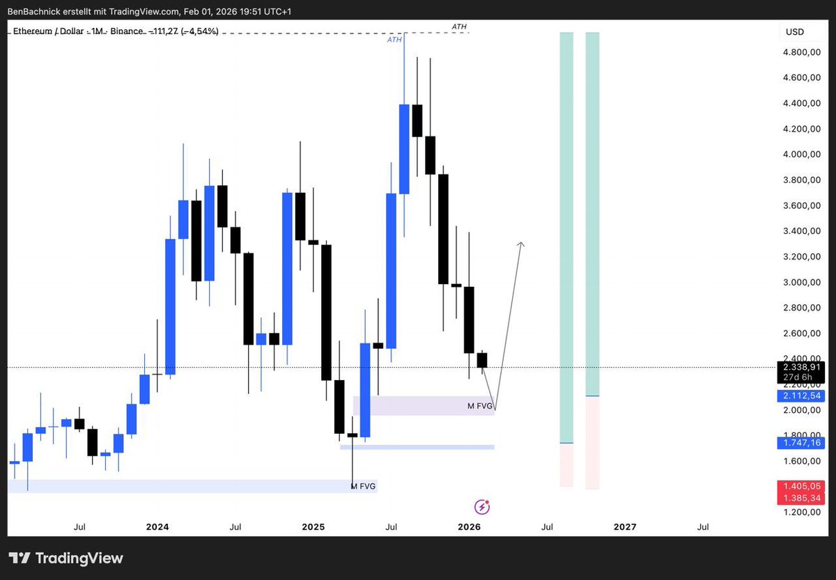 $ETH Monthly and Weekly FVG