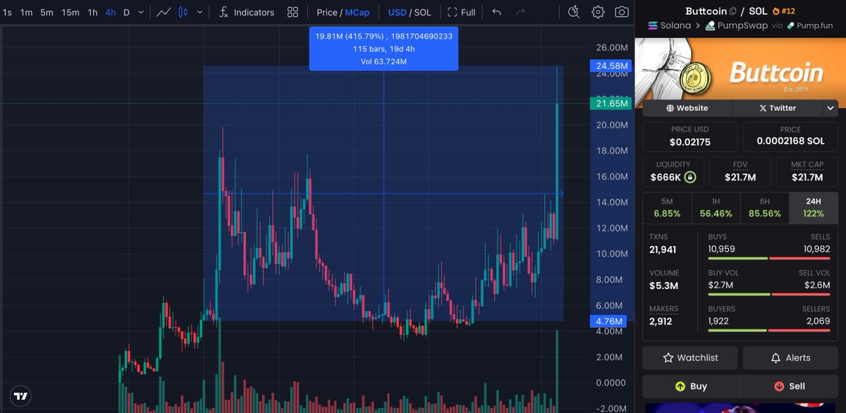 $BUTTCOIN | <a href="/ButtCoin/">Buttcoin</a> Is Pumping 🚀🚀

Hit New ATH at ~$24.5M MCap

x5 from our post