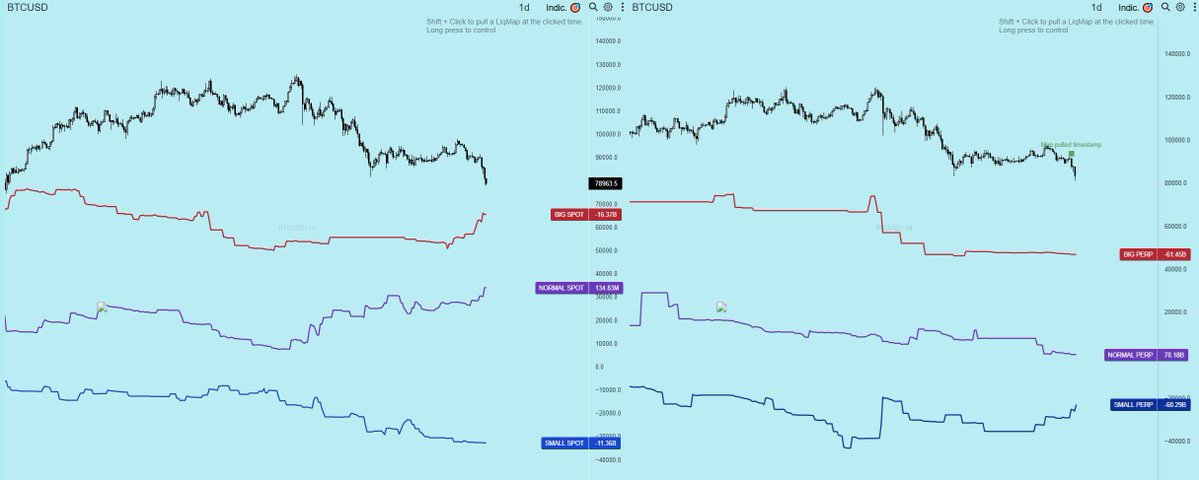 🐋 Balinalar Sessizce Topluyor mu? | BTC Analiz
Görseldeki Big Spot (Büyük Spot Alıcılar) verisine baktığımızda, fiyat yatay seyretse veya zaman zaman baskı yese de balina grubunun spot tarafta alıma geçtiğini net bir şekilde görüyoruz.
İşte dikkat çeken detaylar:

Spot vs. Perp