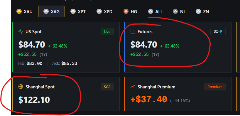 InvestVibe's tweet photo. Veamos cómo abre el mercado de Shanghai respecto a la plata.

El gap que hay es bestial 

#silver #gold https://t.co/Rbk4apTjqQ