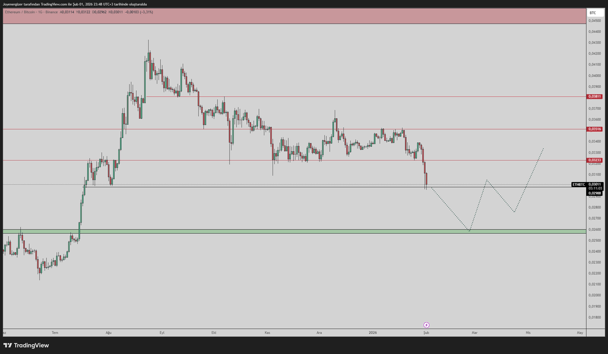 joyenergizer's tweet photo. #ethbtc 1d | 0,2585 ? https://t.co/FqBG0R2mKc