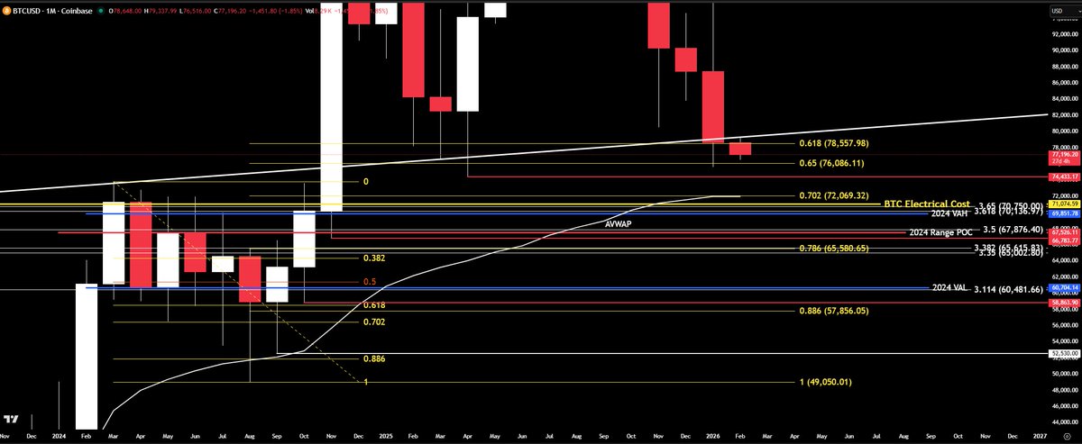 $BTC ... You're looking for reactions at levels of confluence ...