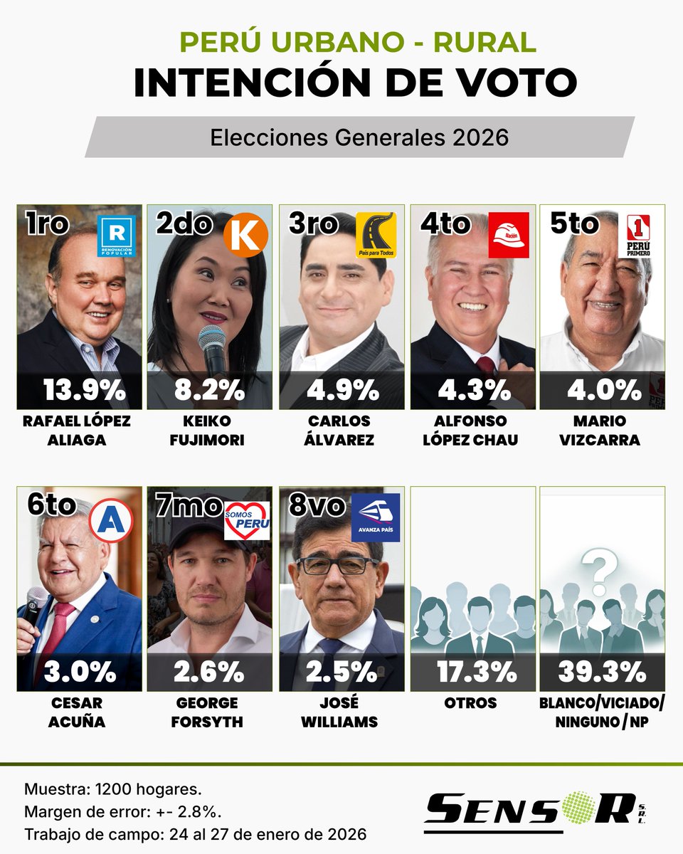PeSensor's tweet photo. 📊 Intención de voto presidencial – Perú 2026
Escenario abierto, alta fragmentación y fuerte peso del voto indeciso.
🔗 Informe completo: https://t.co/HALgUtWGk5 https://t.co/mRgaQ8yjtp