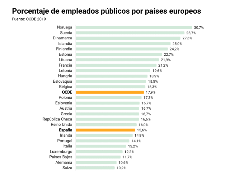 Seguimos teniendo ~la mitad de funcionarios que los países escandinavos, y estamos muy por debajo de la media europea