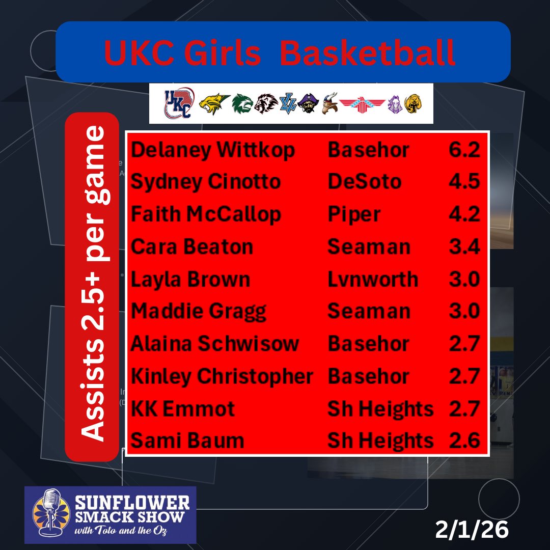 SunflowerSmack's tweet photo. GBB 🏀 Stats for @UnitedKSConf as of 2-1-26 as reported by coaches meeting the minimum for each stat threshold. *All teams reported https://t.co/lSISMgiWjx