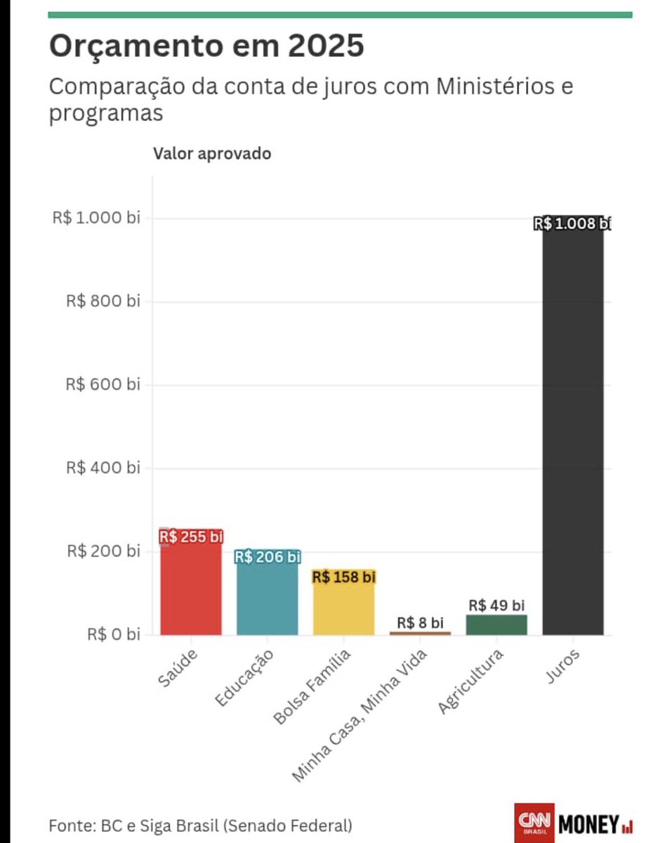 Fernando Haddad abandona o Ministério da Fazenda deixando esse legado:
Coisa de profissional.