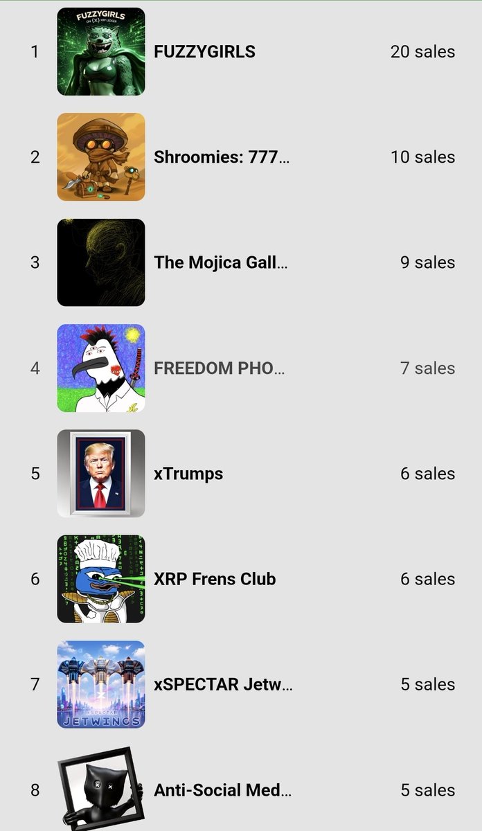 xrp.cafe/collection/fuz…
Whoooppp nr 1.   20 sell 
<a href="/xSPECTAR/">xSPECTAR ™</a> <a href="/xspectDS/">DS 🪝🧬🟧🟦🍌🦍🧪</a> <a href="/XRPL_Frens_Club/">XRP Frens Club</a> <a href="/ColeDizzy1/">Cole Dizzy</a> <a href="/ArtofMojica/">Mr. Mojica🫀✍️</a> <a href="/dutchemu/">DutchEmu NFT</a> <a href="/mastershowx/">MASTER</a> <a href="/Sleekbears/">Sleekbears</a> <a href="/XconXsciousnesX/">VAN HELSING BLQQDLINE</a> <a href="/FuzzyBobby/">BobbyLemonade</a> <a href="/xrpcafe/">xrp.cafe ☕</a> <a href="/Wolfy720088/">FuzzyWolf</a> <a href="/XRPL_Frens_Club/">XRP Frens Club</a> <a href="/hunnerrp/">Hunner</a> <a href="/AstraVivid/">Astra Vivid</a> <a href="/DubDoubleO8/">Dub Will ⚔️</a> <a href="/Gurgy1ki/">Gurgy</a> <a href="/youngjazzeth/">jazz</a>