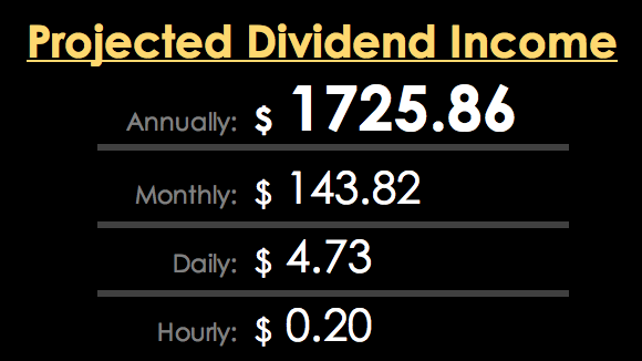 KeepitPassive's tweet photo. 📈Portfolio Update for the end of JAN:
Increase my income from $1,686.64 to $1,725.86💸
A total increase of $39.22📈
#PortfolioUpdate #Keepitpassive https://t.co/voMWWBhHSF