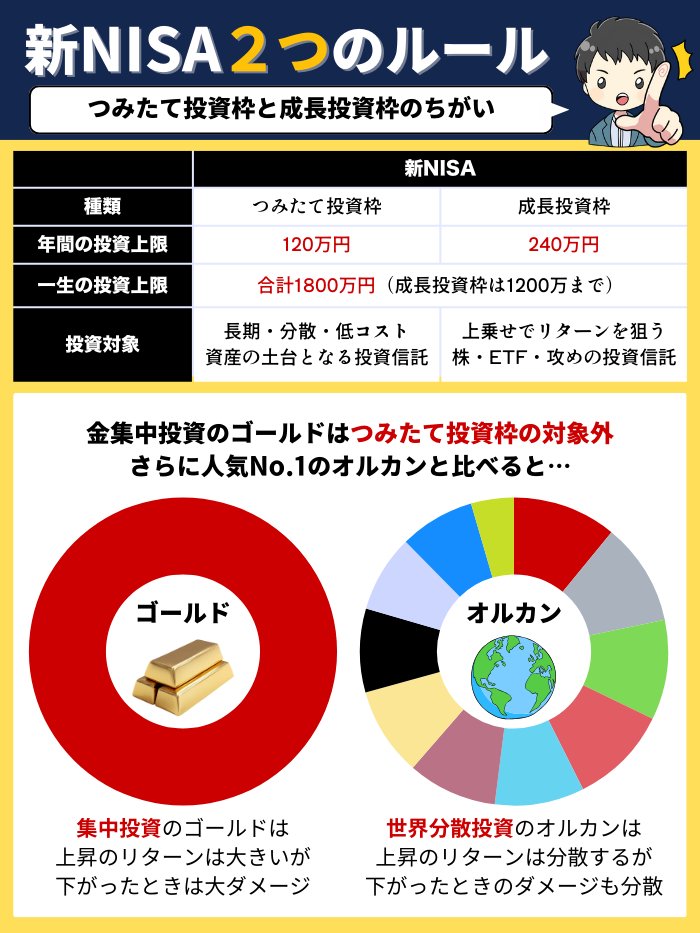 ブラックロック・ゴールド・ファンドも他の投資信託も金への集中投資