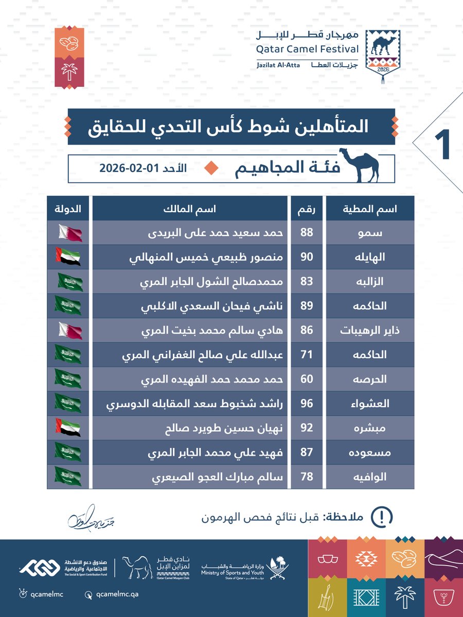 QCamelMC's tweet photo. 🟢 |
أسماء المتأهلين للمشاركة في شوط كأس التحدي للحقايق (فئة المجاهيم)

#مهرجان_قطر_للإبل
#جزيلات_العطا https://t.co/sHKK2yaBQ8