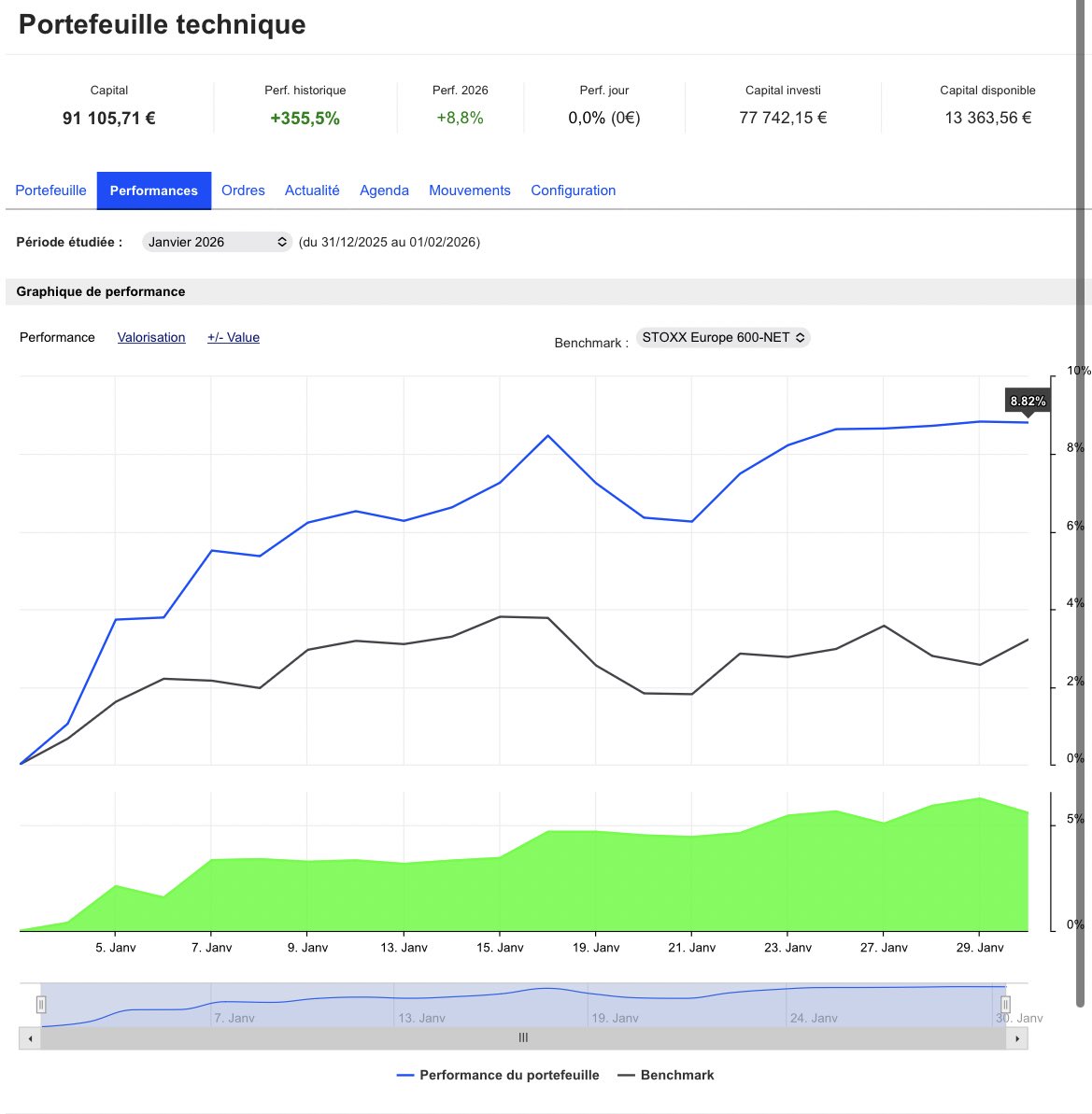 Point mensuel du portefeuille :

🔸Janvier 2026 : +8,82%

Stoxx 600 net : +3,22% 

➡️Le portefeuille bénéficie d’un bon News flow :

▪️Entente européenne pour l’éolien en mer du nord, avec un accent mis sur les interconnections transfrontalières. The Guardian avance un chiffre de