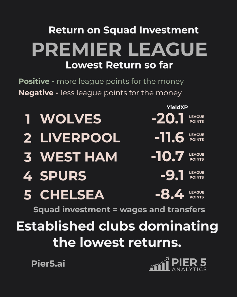 PREMIER LEAGUE: Return on Investment so far

Established clubs dominating the lowest returns.
Not xG. Not hype. Just return.

🔁 Follow <a href="/pier5_ai/">Pier 5 Analytics</a> for squad investment insights.