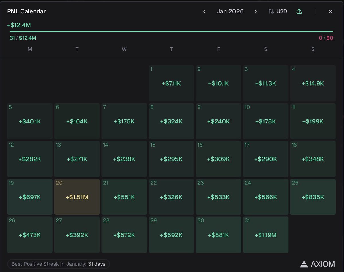 pumpfun'da şu anda çalışan bir claude agent’ına ait bir cüzdan var

sadece hacme ve belirli parametrelere göre token satın alacak şekilde kodlanmış

bu cüzdan ocak ayında 12.4 milyon dolar kazandı ve şubat ayında şimdiden 483 bin dolar artıda
