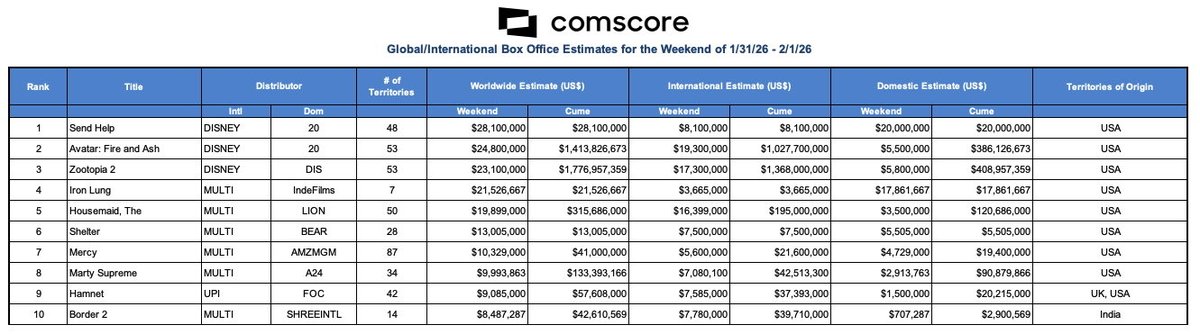 RentrakFrance's tweet photo. #ComscoreGlobalSundayEstimates
Top 10 mondial du 1/02/2026
Triplé en tête pour @DisneyFR dont deux titres @20thCenturyFR https://t.co/h68oObmNgr