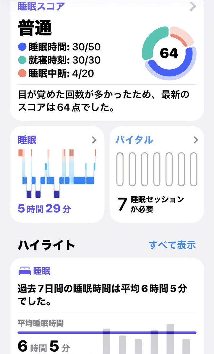 おはようございます。 自分の睡眠統計 57% iPhoneヘルスケアで64点