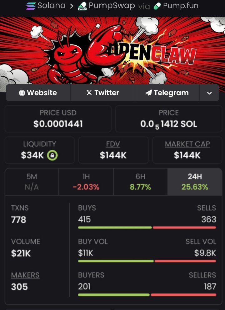 Pluto_Whales's tweet photo. We Hodl and watch $OPENCLAW pump from $144k to$1.2M, bagging 8x profits ๐! Don't miss the next BIG PLAY DM for early access and let's multiply that cash! #CryptoWins #DegenLife #ProfitMode #BigDump #Altcoinszn #AlphaSignals
Ca:CxoaKHTGYAUkHwzK5dazVYuG3vvEXExrGznMwX1ipump https://t.co/Brac4DmdsW
