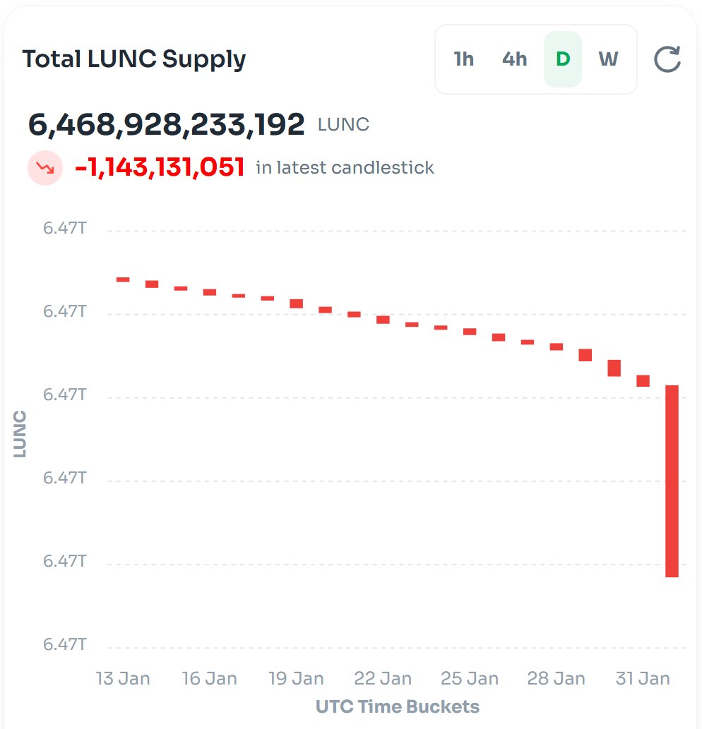 CommFirst_LUNC's tweet image. Thank you @binance @cz_binance @_RichardTeng for continuing to support the Terra Luna Classic blockchain through monthly supply burns! We are forever grateful 🙏 #LUNC @RobinTheFarmer @The_Rum7 @_ClassicCrypto