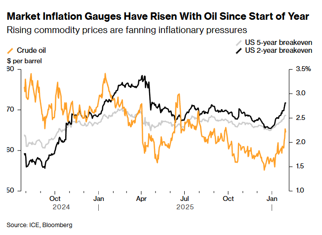 AfterHoursWire's tweet image. 🚨 Money managers at BlackRock Inc., Bridgewater Associates and Pacific Investment Management Co. are preparing for a potential fresh bout of inflation.

As @UnicusResearch continues to state, inflation is persistent and it is a problem to the lower K.

bloomberg.com/news/articles/…