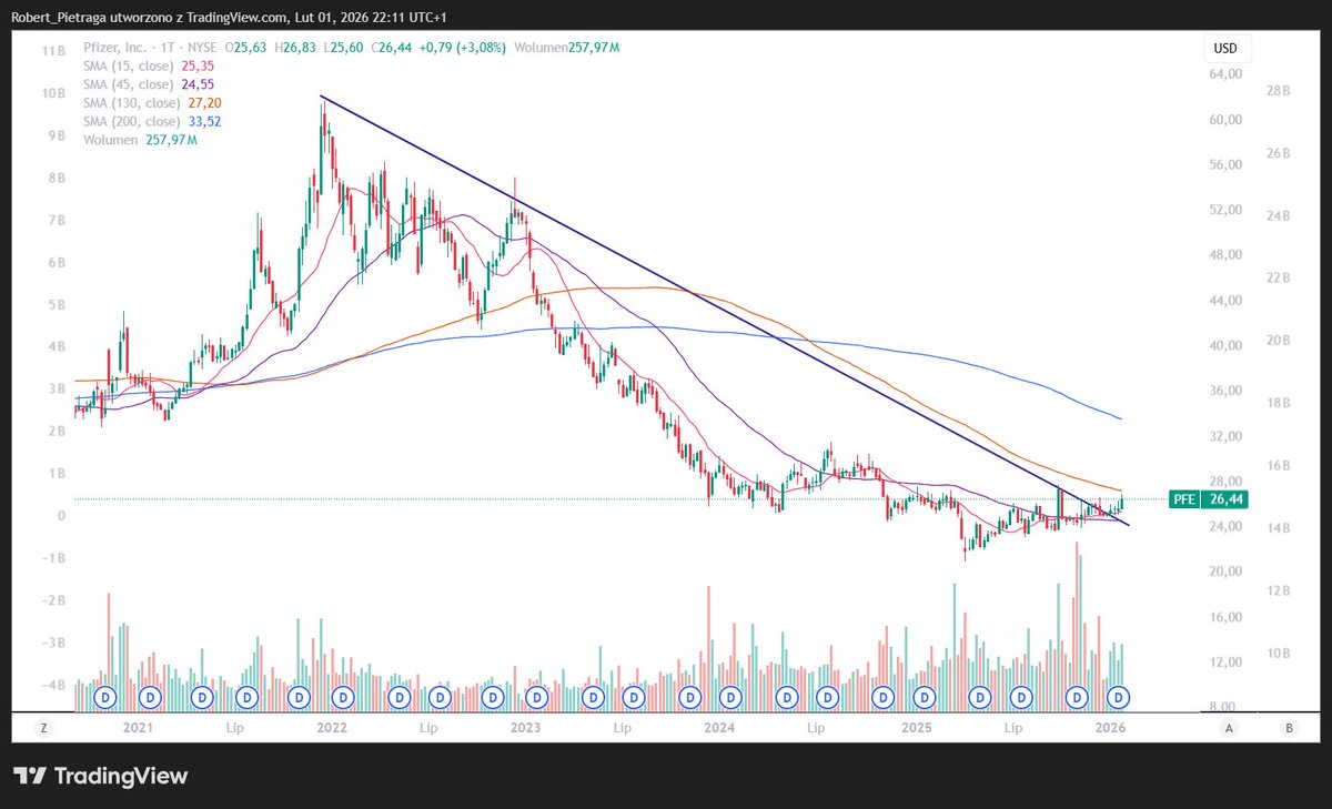 RobertPietraga's tweet image. #WeekendoweAnalizy 🇺🇸 #akcje 

🔸 #pfizer 

Wyniki poznamy 3 lutego.
Kurs dociera do oporu SMA 130.
Linia trendu spadkowego została pokonana już wcześniej.
Prognozy na najbliższe lata załączam poniżej. 
Jest dosyć płasko.
Zobaczymy jak będzie wyglądać ich aktualizacja ogłoszona