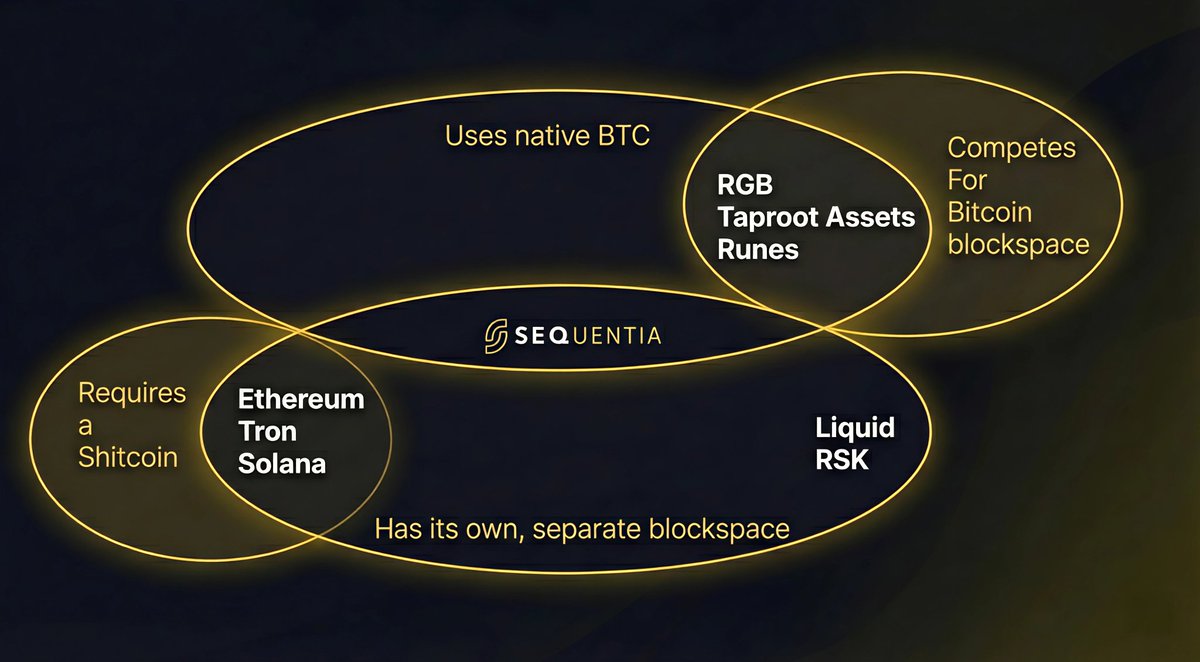 SequentiaSEQ's tweet photo. If something has value, it will be traded p2p for BTC.

Real BTC (on L1 or Lightning/Ark), not bridged BTC.

But without polluting (I. E. competing for space on) the timechain with non-monetary data.

Therefore, Sequentia is the only viable option for digital assets. https://t.co/M7VBLHzsWe