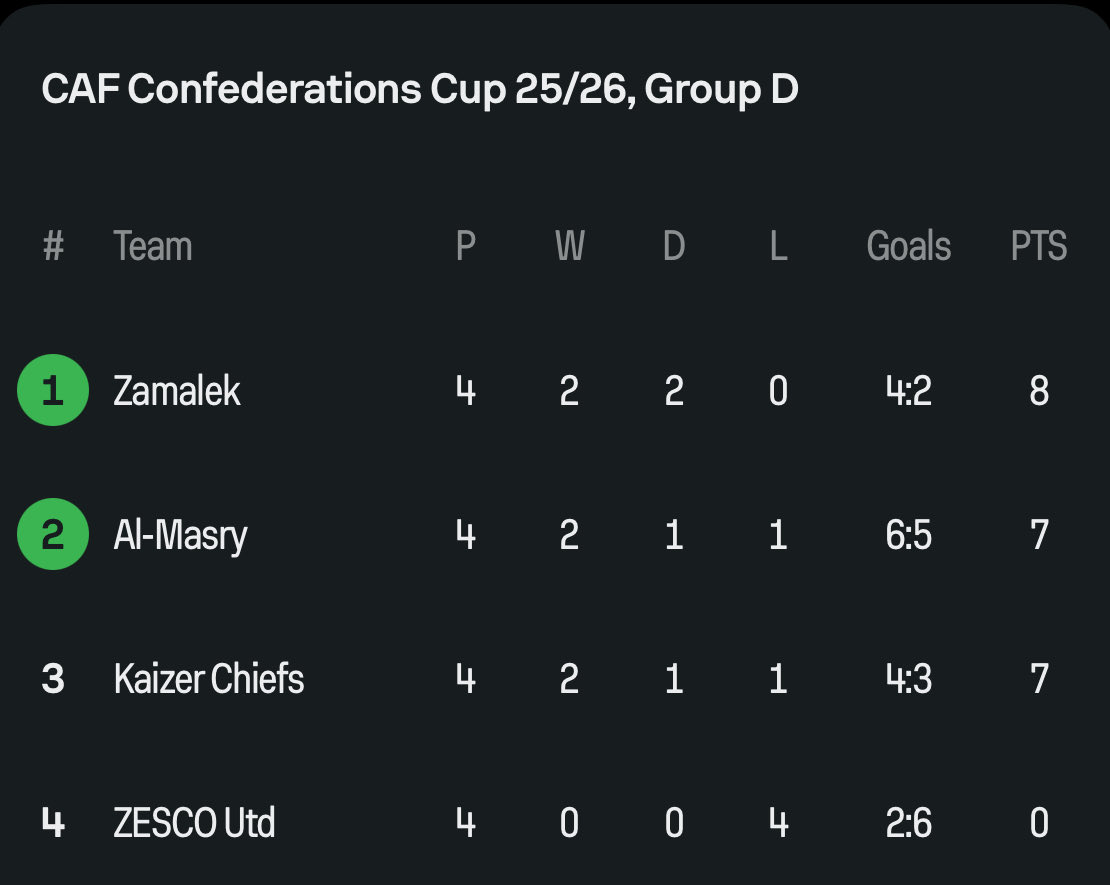 iDiskiTimes's tweet image. 𝗭𝗔𝗠𝗔𝗟𝗘𝗞 𝗪𝗜𝗡 

Kaizer Chiefs dropped back to third place in their CAFCC group after Zamalek beat Al Masry 2-1 on Sunday evening. 

Updated log 👇