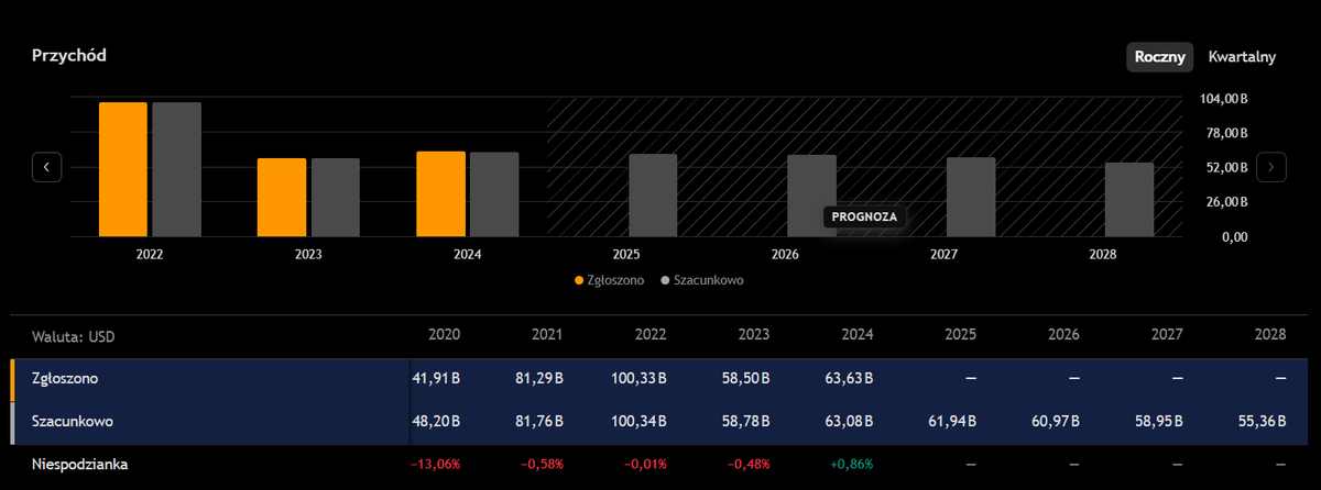 RobertPietraga's tweet image. #WeekendoweAnalizy 🇺🇸 #akcje 

🔸 #pfizer 

Wyniki poznamy 3 lutego.
Kurs dociera do oporu SMA 130.
Linia trendu spadkowego została pokonana już wcześniej.
Prognozy na najbliższe lata załączam poniżej. 
Jest dosyć płasko.
Zobaczymy jak będzie wyglądać ich aktualizacja ogłoszona