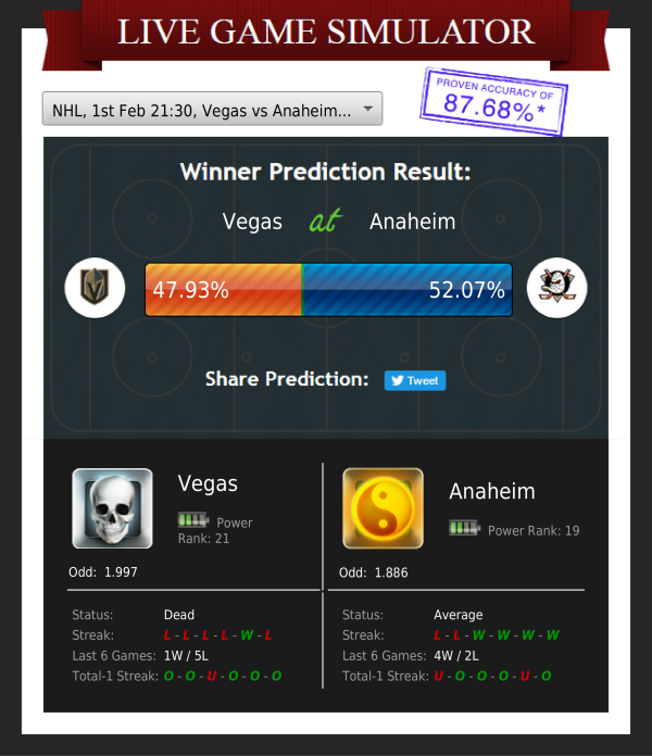 ZcodeAI's tweet photo. Who will win? Vegas at Anaheim (NHL)
Score prediction: Vegas 2 - Anaheim 3
Confidence in prediction: 47.7%
#simulator #nhl #hockey #nhlbetting #nhltips #nhlpicks #zcodesystem #freebettingtips #bettingsystems #bettingexpert #beatingtheodds #sports #bettingtips #sportsanalytics https://t.co/l6UFhSvPJH